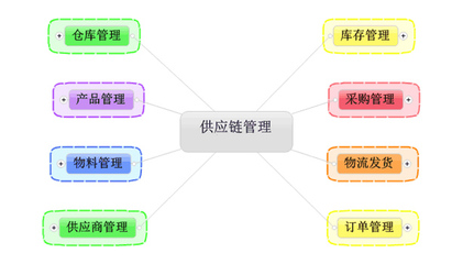赋能企业增长 快消品供应链系统的三大核心营销管理功能