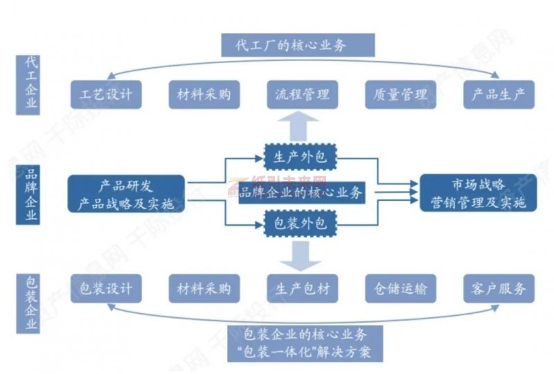 一文弄懂传统包装企业如何适应新消费品牌时代,值得一看