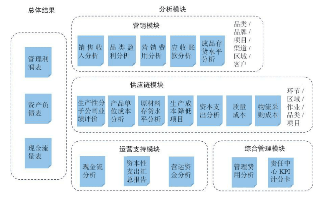 业财融合怎么做?看这篇文章就可以了!