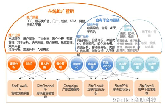 &ldquo;营销云&rdquo;,企业营销的杀手级应用