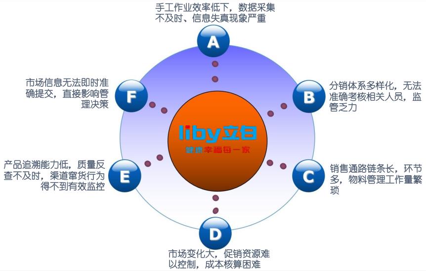 优博讯助力立白实现SFA移动销售管理